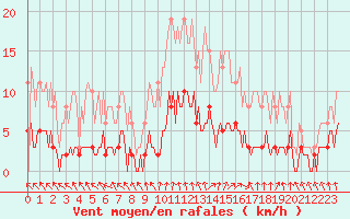 Courbe de la force du vent pour La Chapelle-Aubareil (24)