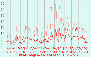 Courbe de la force du vent pour Sallanches (74)