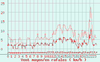 Courbe de la force du vent pour Ancey (21)