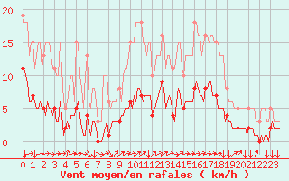 Courbe de la force du vent pour Neufchef (57)