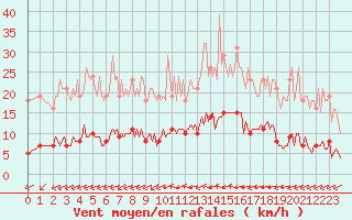 Courbe de la force du vent pour Luc-sur-Orbieu (11)