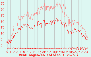 Courbe de la force du vent pour Aytr-Plage (17)