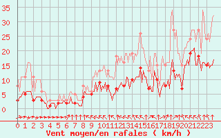 Courbe de la force du vent pour Chatelus-Malvaleix (23)