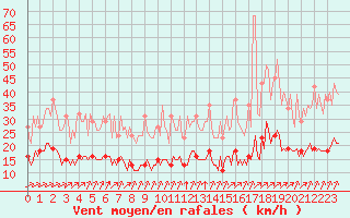 Courbe de la force du vent pour Chailles (41)