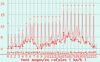 Courbe de la force du vent pour Saverdun (09)