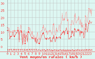 Courbe de la force du vent pour Villarzel (Sw)
