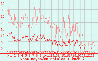 Courbe de la force du vent pour Thoiras (30)