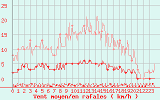 Courbe de la force du vent pour Bouligny (55)