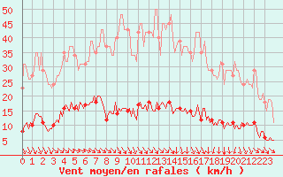 Courbe de la force du vent pour Saint-Saturnin-Ls-Avignon (84)