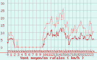 Courbe de la force du vent pour Sorcy-Bauthmont (08)