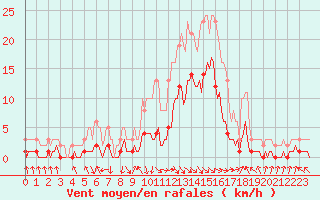 Courbe de la force du vent pour Selonnet (04)