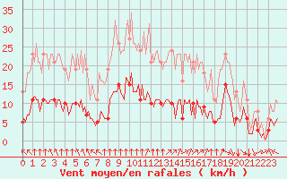 Courbe de la force du vent pour Bourg-en-Bresse (01)