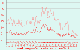 Courbe de la force du vent pour Brugge (Be)