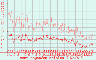 Courbe de la force du vent pour Merschweiller - Kitzing (57)