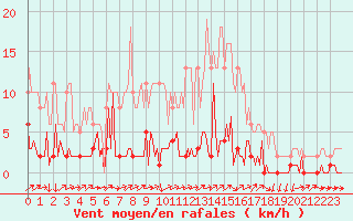 Courbe de la force du vent pour Triel-sur-Seine (78)