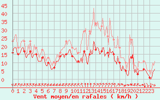 Courbe de la force du vent pour Chatelus-Malvaleix (23)