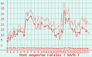 Courbe de la force du vent pour Chatelaillon-Plage (17)