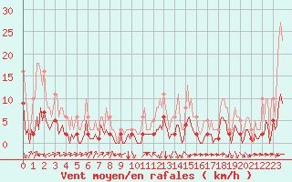 Courbe de la force du vent pour Aniane (34)