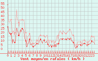 Courbe de la force du vent pour Cabestany (66)