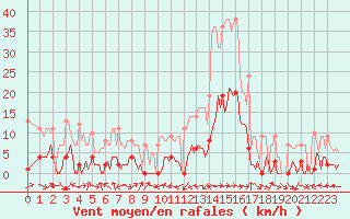 Courbe de la force du vent pour Plussin (42)