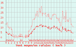 Courbe de la force du vent pour Caix (80)