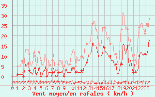 Courbe de la force du vent pour Sallanches (74)