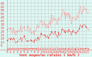 Courbe de la force du vent pour Clermont-l
