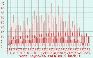 Courbe de la force du vent pour Priay (01)