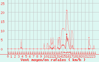 Courbe de la force du vent pour La Javie (04)