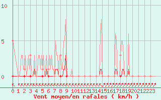 Courbe de la force du vent pour Recoubeau (26)