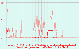 Courbe de la force du vent pour Bziers-Centre (34)