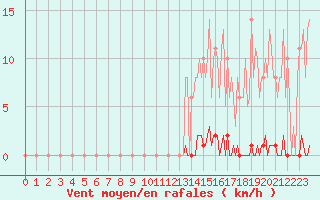 Courbe de la force du vent pour Saint-Germain-le-Guillaume (53)