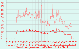 Courbe de la force du vent pour Baraque Fraiture (Be)