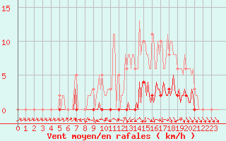 Courbe de la force du vent pour Lhospitalet (46)