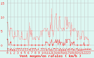 Courbe de la force du vent pour Xonrupt-Longemer (88)