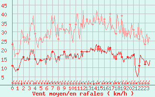 Courbe de la force du vent pour Villarzel (Sw)
