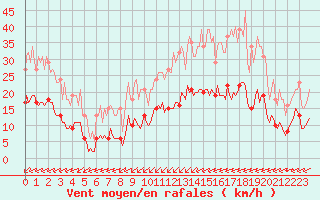 Courbe de la force du vent pour Villarzel (Sw)