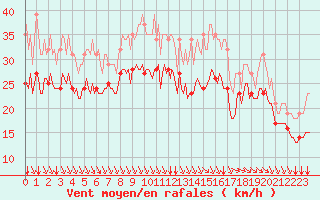 Courbe de la force du vent pour Aytr-Plage (17)