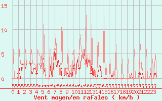 Courbe de la force du vent pour Ticheville - Le Bocage (61)