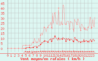 Courbe de la force du vent pour Lasfaillades (81)