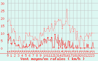 Courbe de la force du vent pour Mouilleron-le-Captif (85)