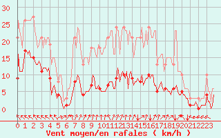 Courbe de la force du vent pour La Meyze (87)