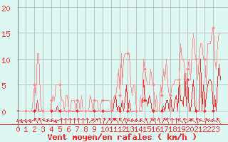 Courbe de la force du vent pour Challes-les-Eaux (73)