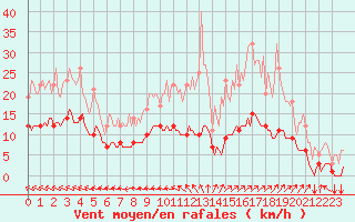 Courbe de la force du vent pour Thorigny (85)