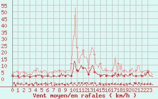 Courbe de la force du vent pour Saint-Laurent-du-Pont (38)