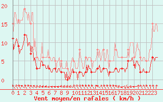 Courbe de la force du vent pour Ringendorf (67)