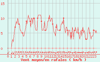 Courbe de la force du vent pour Mandailles-Saint-Julien (15)