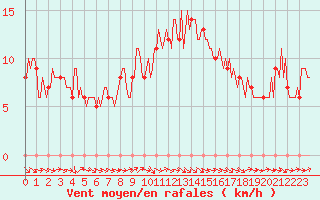 Courbe de la force du vent pour Mirepoix (09)