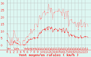 Courbe de la force du vent pour Blois-l
