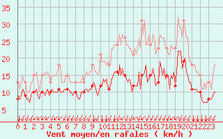 Courbe de la force du vent pour Mirebeau (86)